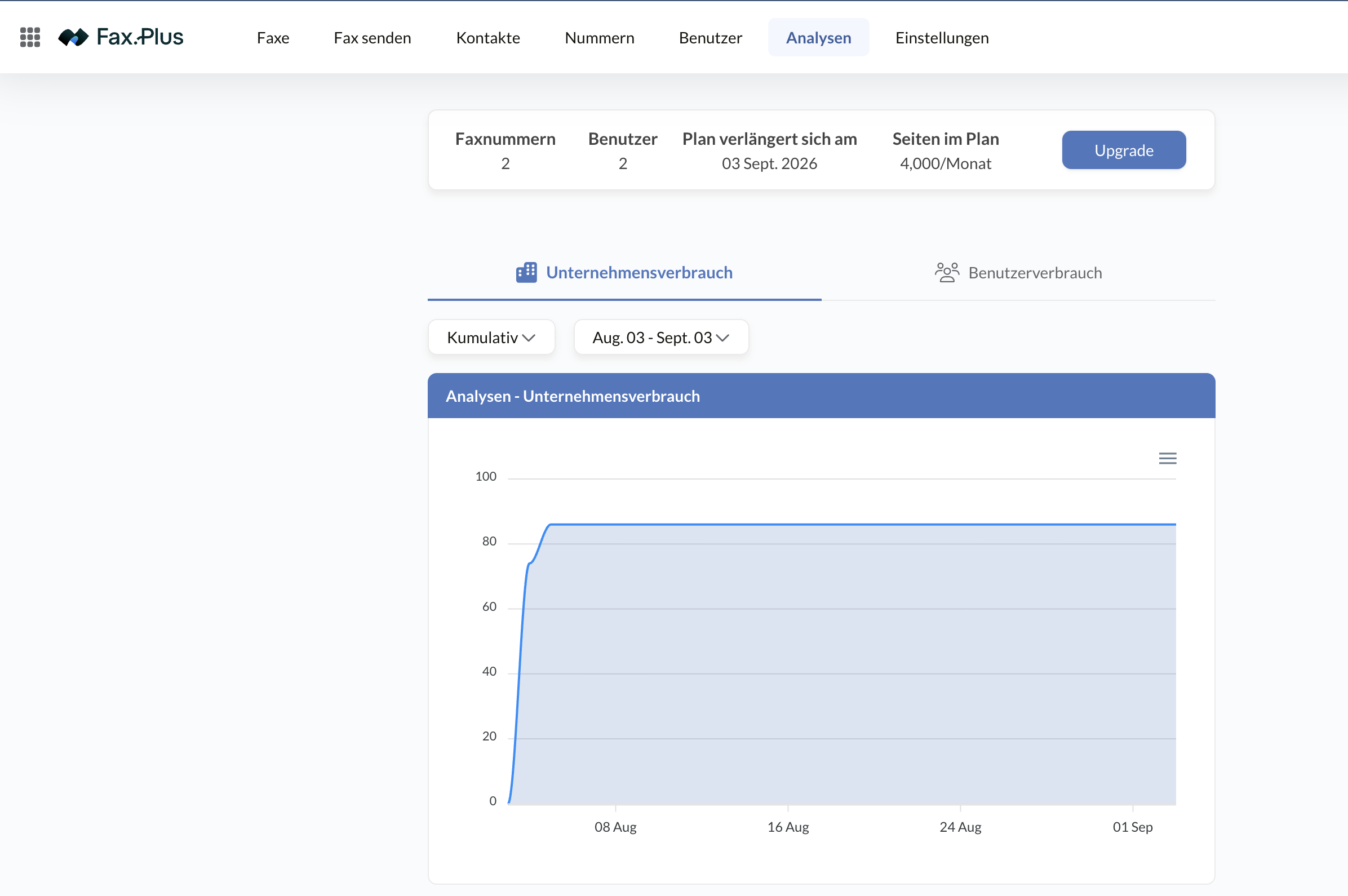 Analyse-Dashboard von Fax.Plus mit dem Seitenverbrauch des Unternehmens