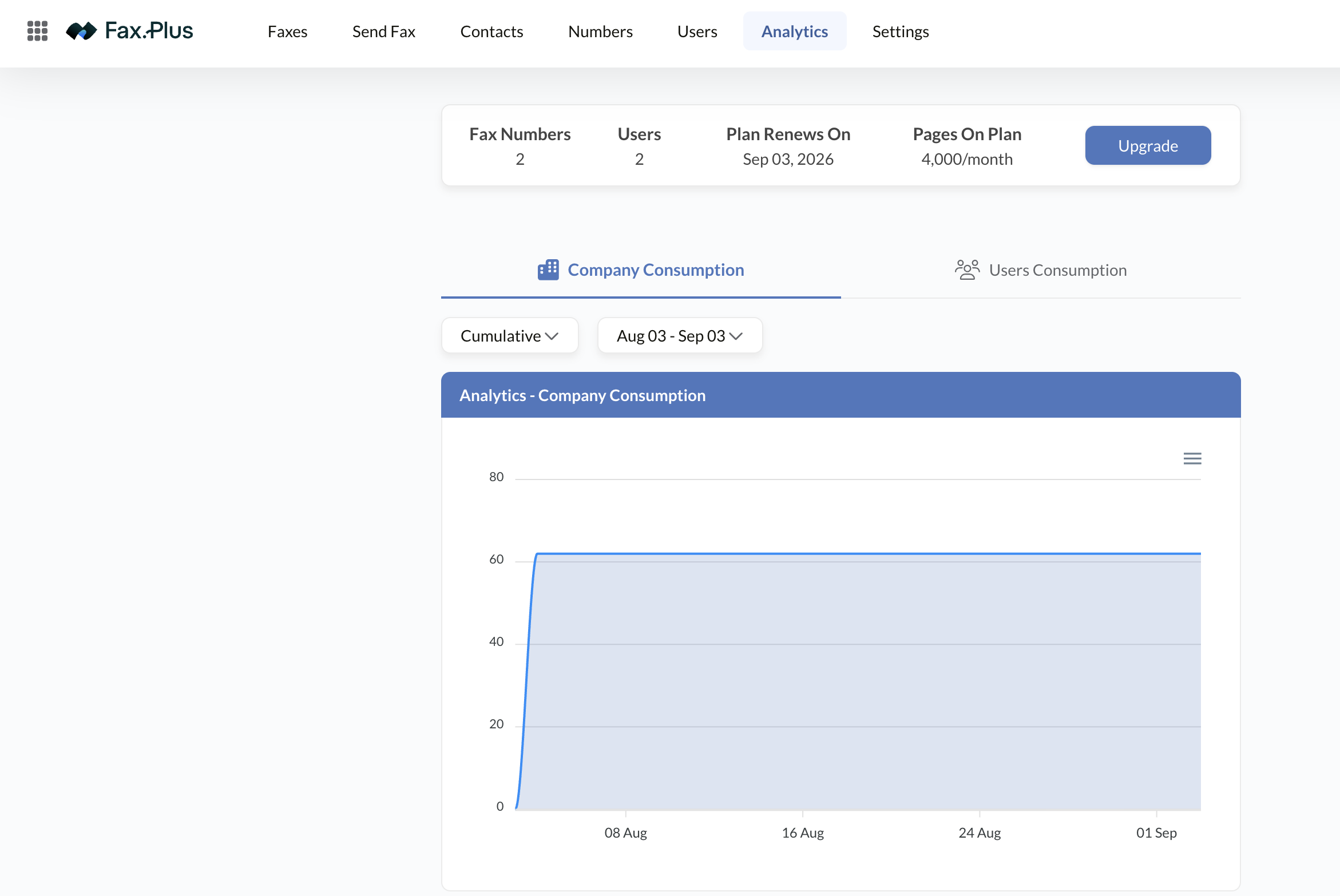 Fax.Plus analytics dashboard showing company page consumption over time