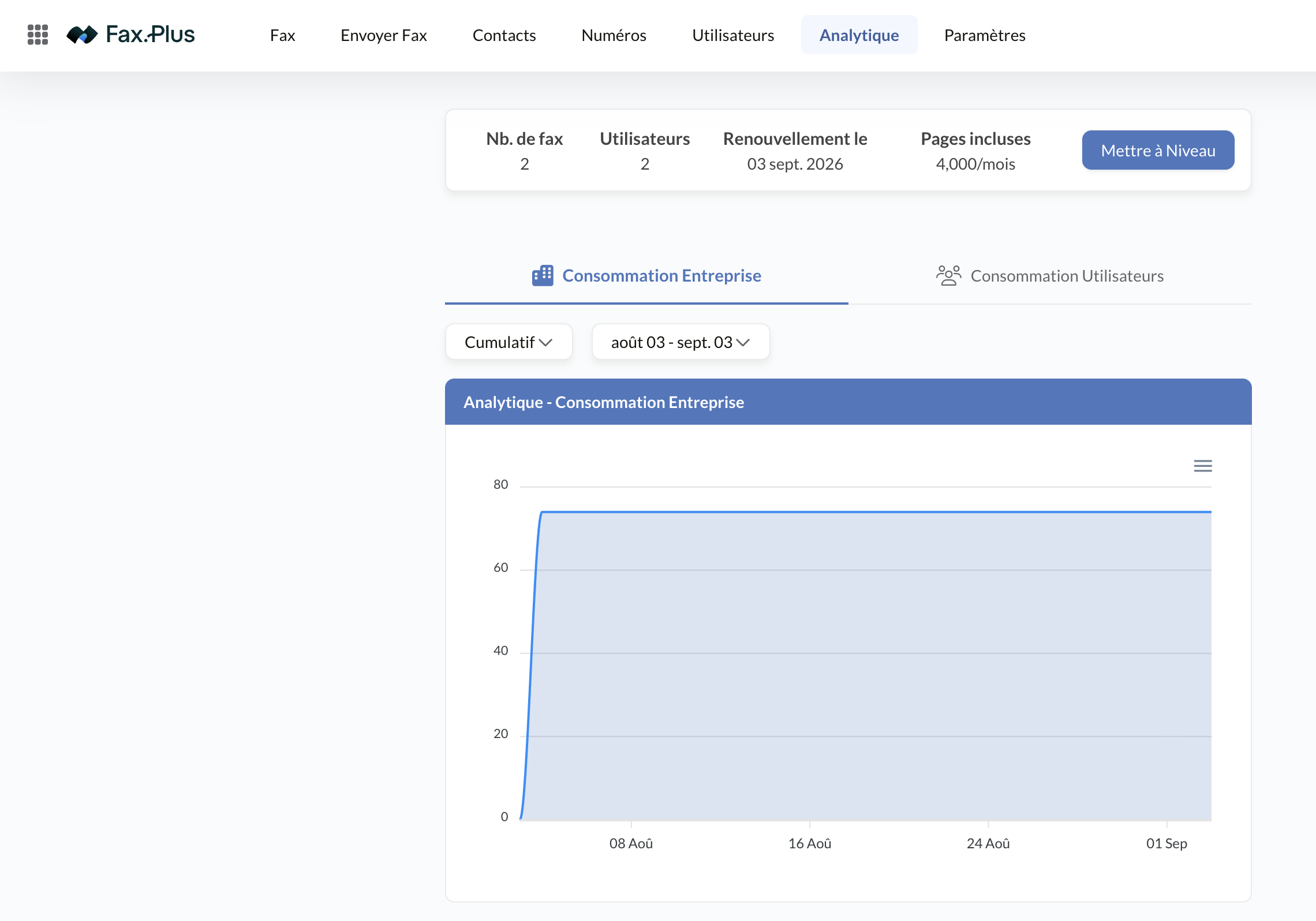 Tableau de bord analytique Fax.Plus montrant la consommation de pages