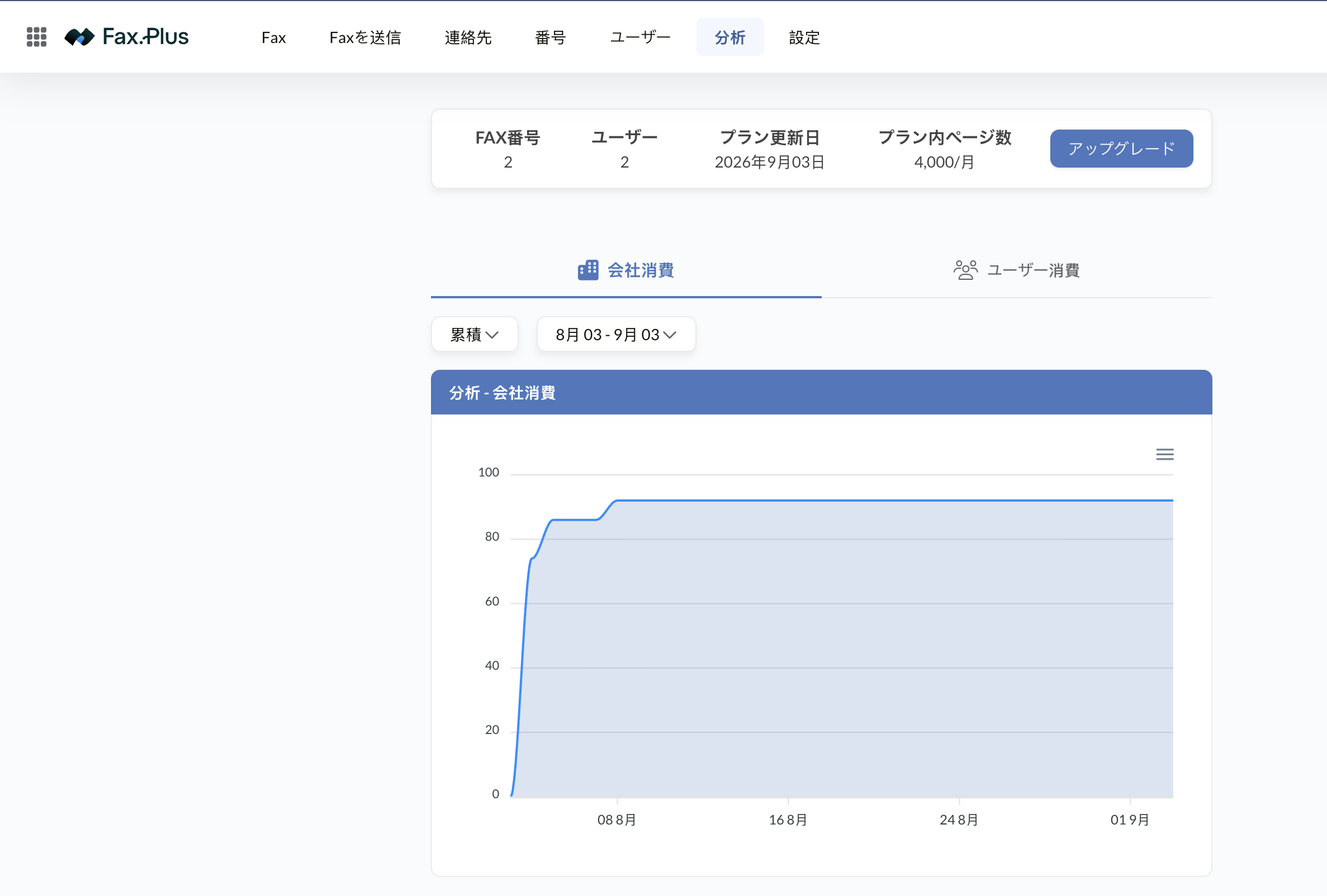 企業のページ消費を示すFax.Plusの分析ダッシュボード